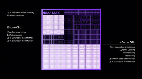 Chip M3 Pro mang lại hiệu suất CPU nhanh hơn chip M1 Pro